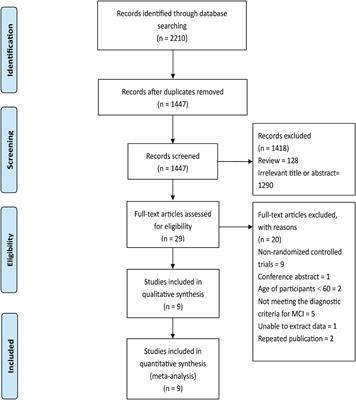 Effects of Traditional Chinese Exercises on Cognitive Function in Older Adults With Mild Cognitive Impairment: A Systematic Review and Meta-Analysis